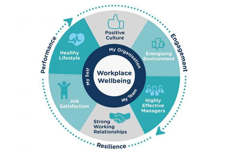 5 Employees Wellness Trends For 2020 Fintegy